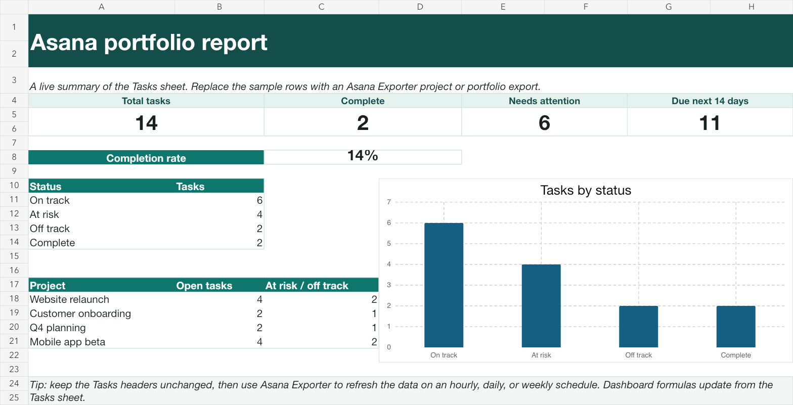 Asana portfolio report dashboard with total tasks, complete tasks, needs-attention tasks, upcoming due dates, a status table, project summary, and task-status chart.
